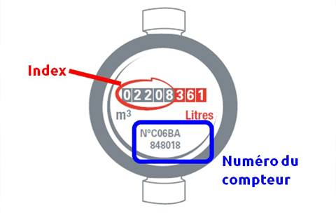 illustration d'un compteur